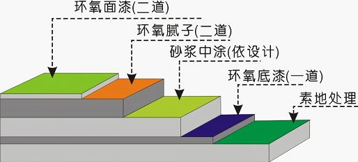 環(huán)氧樹脂地坪漆不同圖層都有哪些作用,？